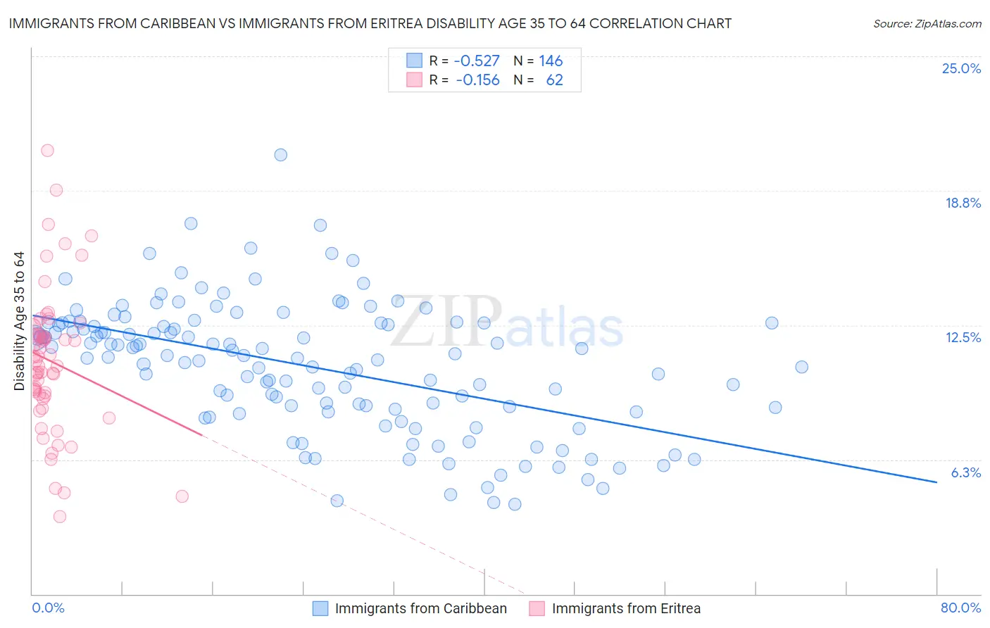 Immigrants from Caribbean vs Immigrants from Eritrea Disability Age 35 to 64