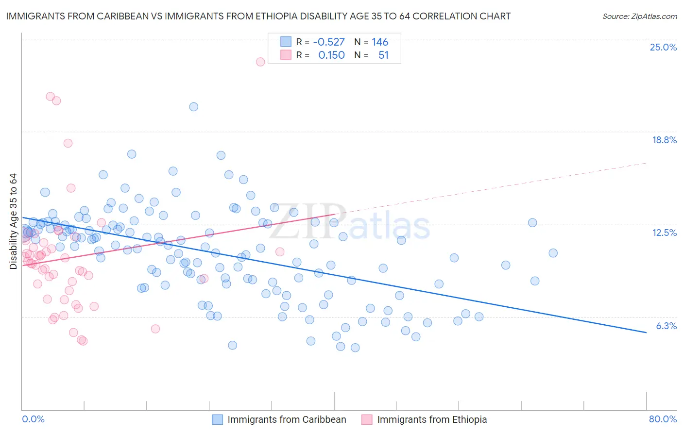 Immigrants from Caribbean vs Immigrants from Ethiopia Disability Age 35 to 64
