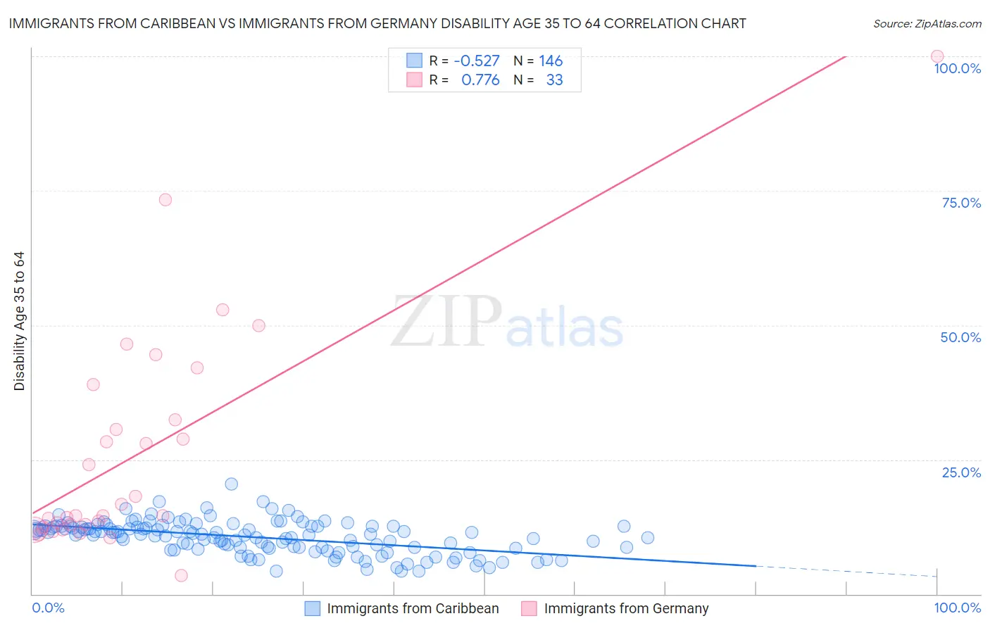 Immigrants from Caribbean vs Immigrants from Germany Disability Age 35 to 64