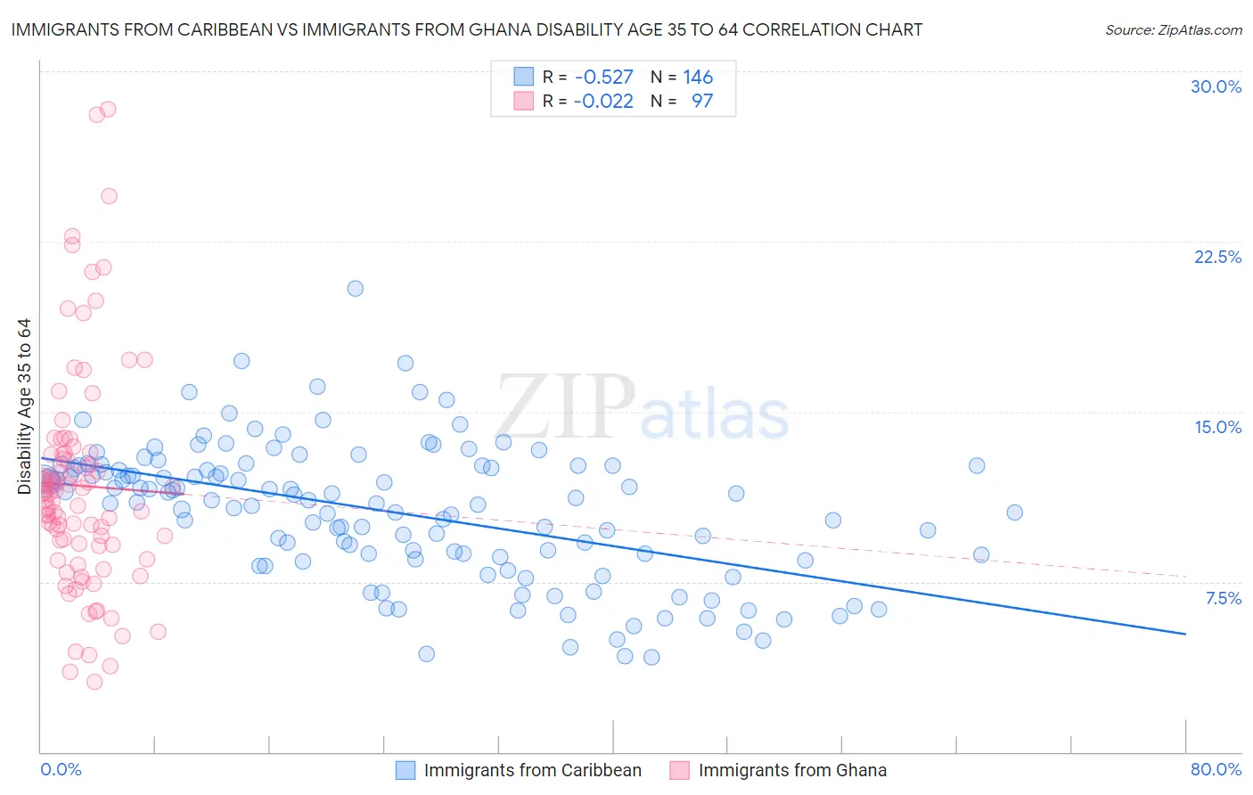 Immigrants from Caribbean vs Immigrants from Ghana Disability Age 35 to 64