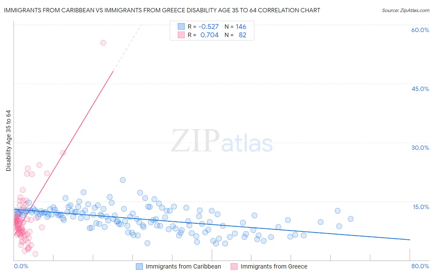 Immigrants from Caribbean vs Immigrants from Greece Disability Age 35 to 64