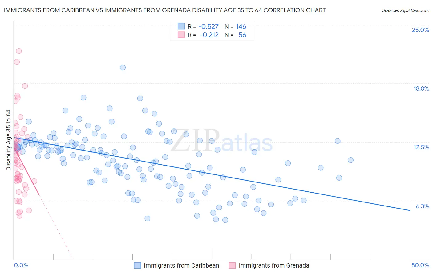 Immigrants from Caribbean vs Immigrants from Grenada Disability Age 35 to 64