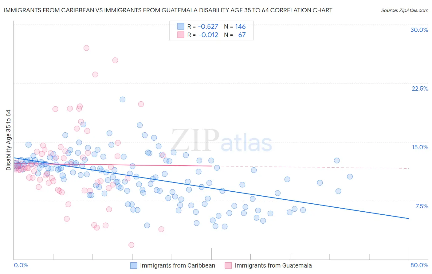 Immigrants from Caribbean vs Immigrants from Guatemala Disability Age 35 to 64