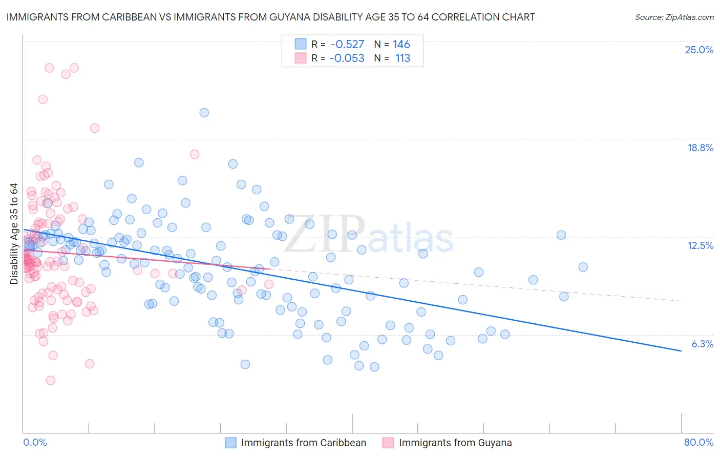 Immigrants from Caribbean vs Immigrants from Guyana Disability Age 35 to 64