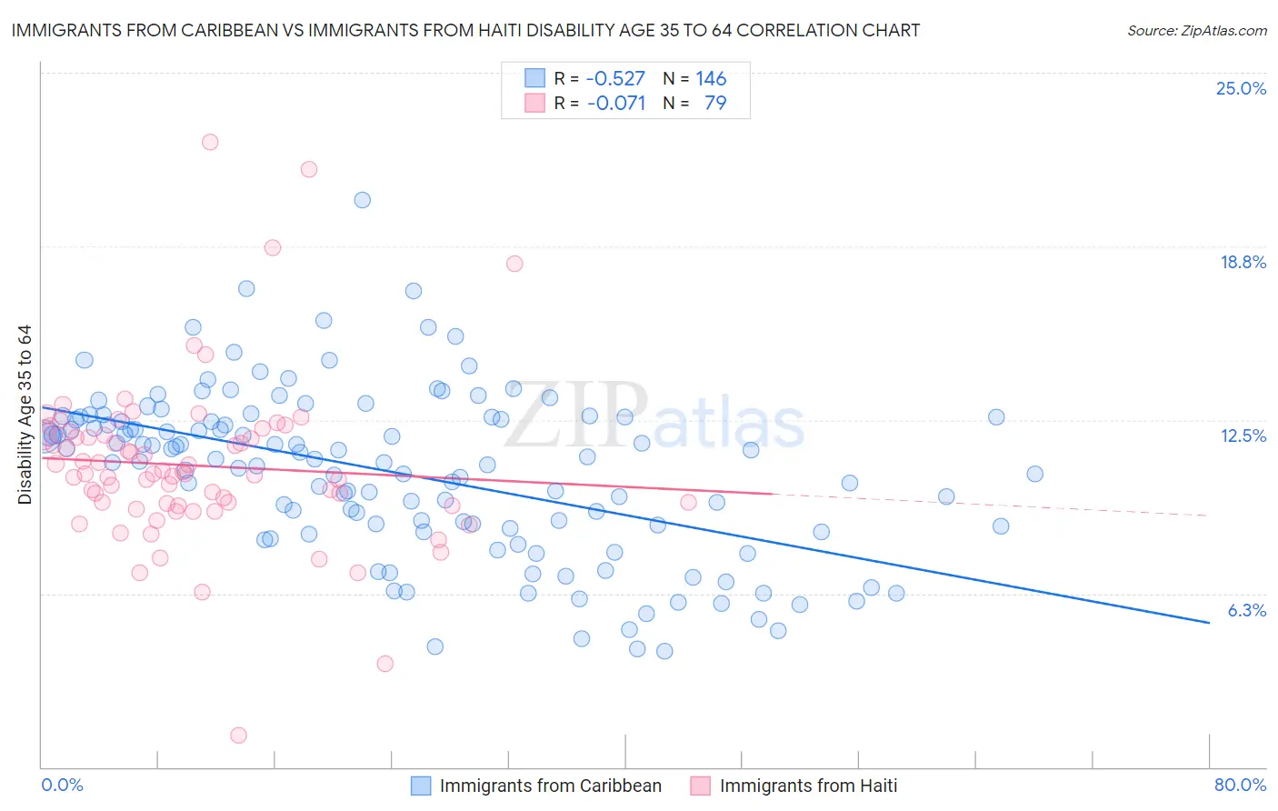 Immigrants from Caribbean vs Immigrants from Haiti Disability Age 35 to 64