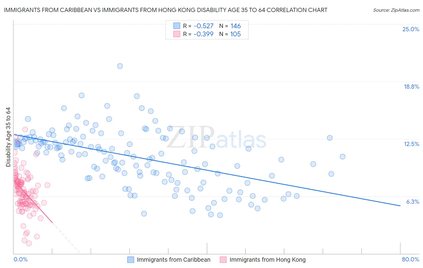 Immigrants from Caribbean vs Immigrants from Hong Kong Disability Age 35 to 64