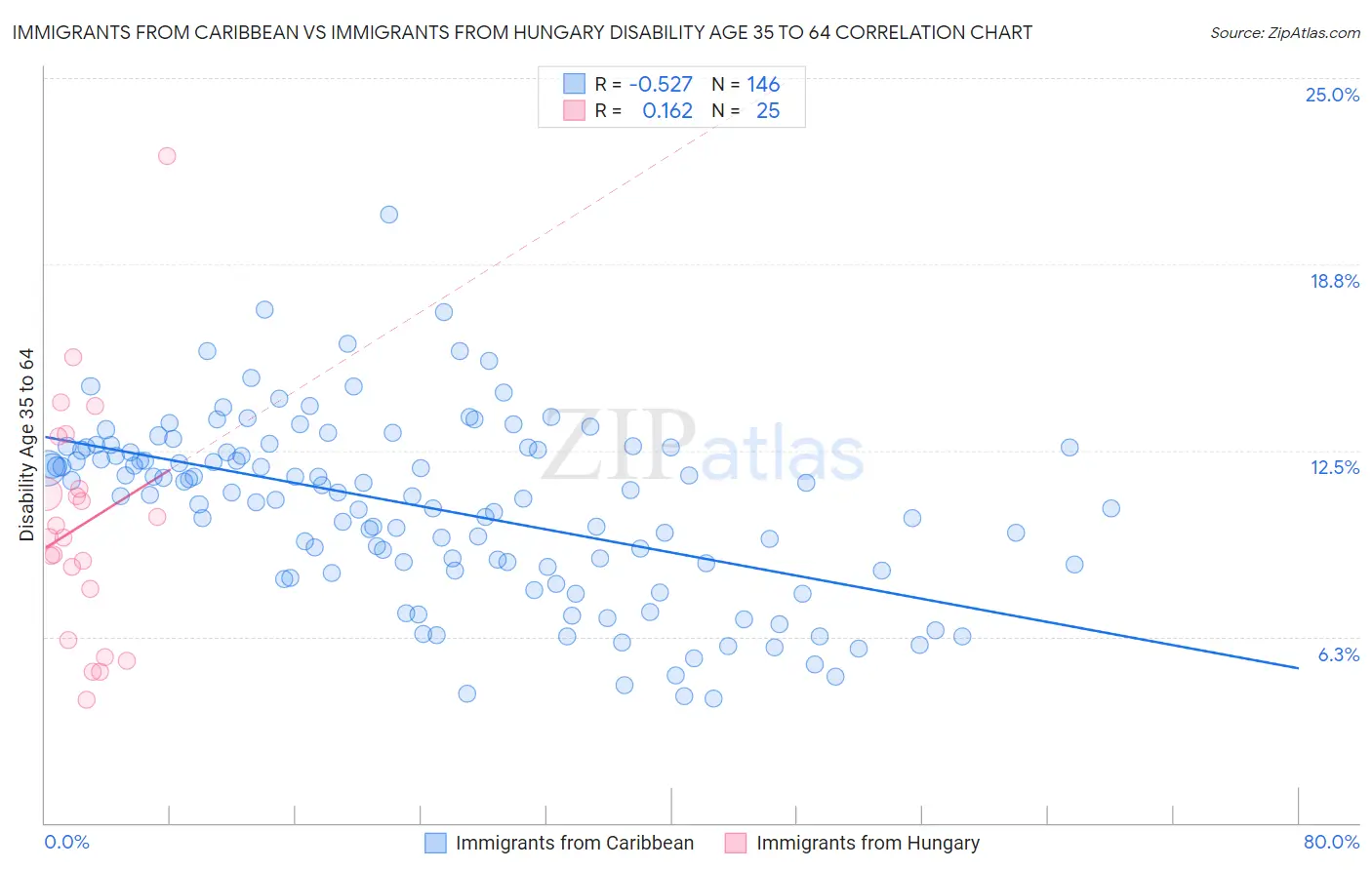 Immigrants from Caribbean vs Immigrants from Hungary Disability Age 35 to 64