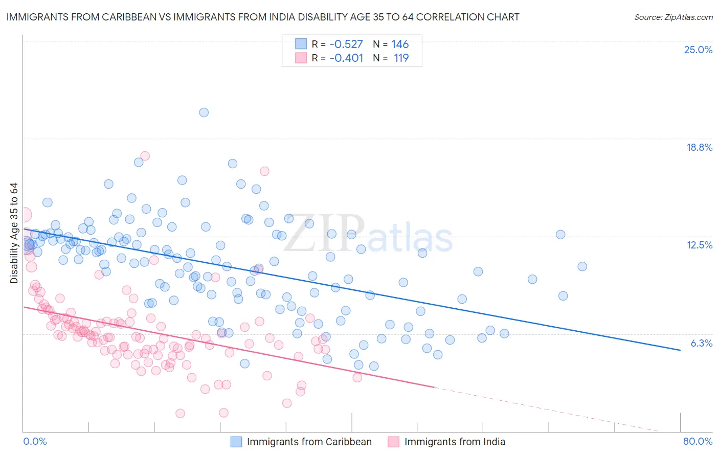 Immigrants from Caribbean vs Immigrants from India Disability Age 35 to 64