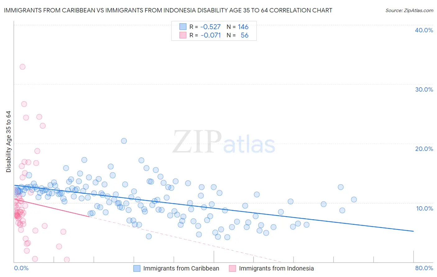 Immigrants from Caribbean vs Immigrants from Indonesia Disability Age 35 to 64