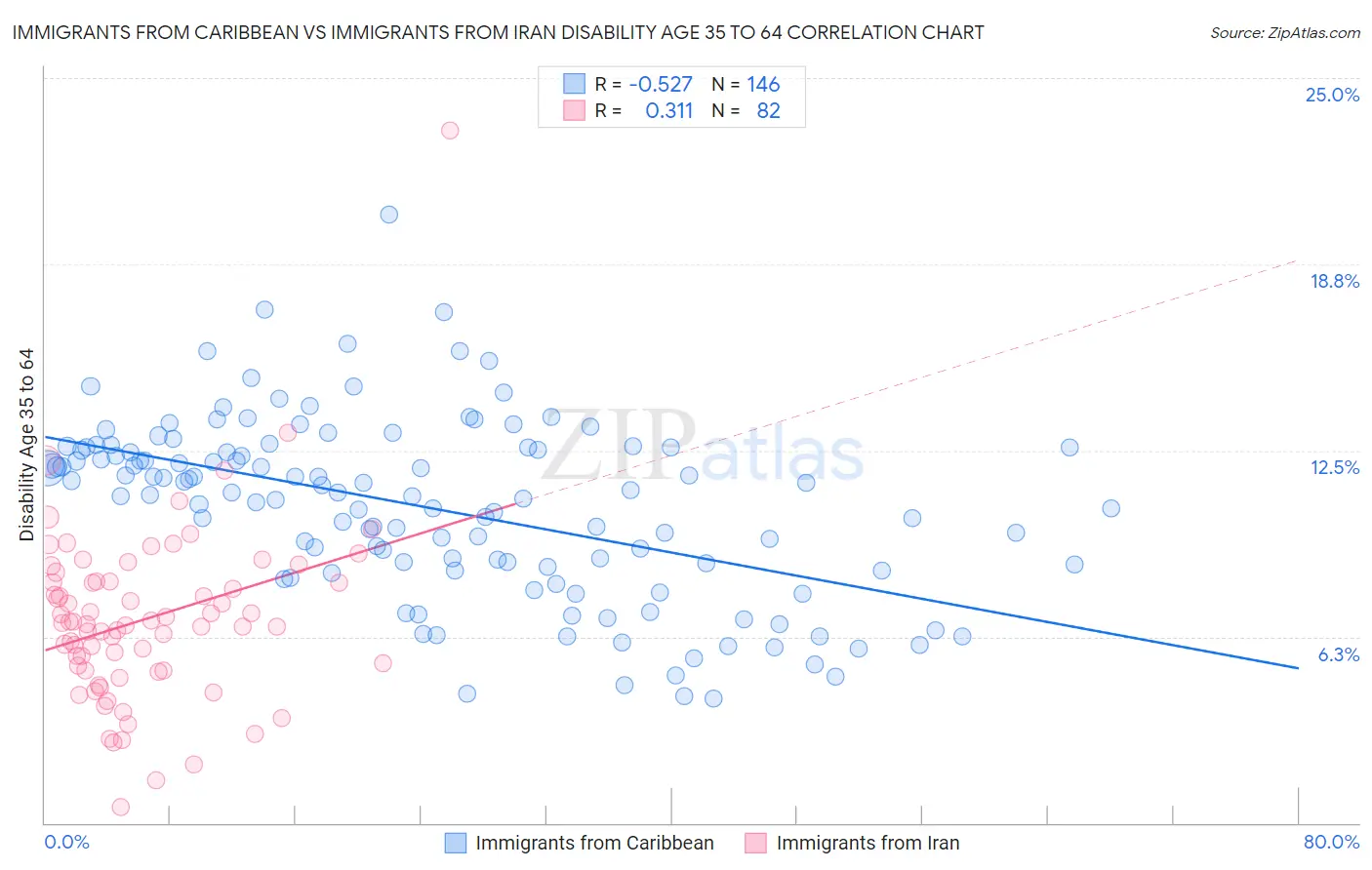 Immigrants from Caribbean vs Immigrants from Iran Disability Age 35 to 64