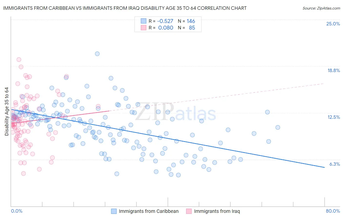 Immigrants from Caribbean vs Immigrants from Iraq Disability Age 35 to 64