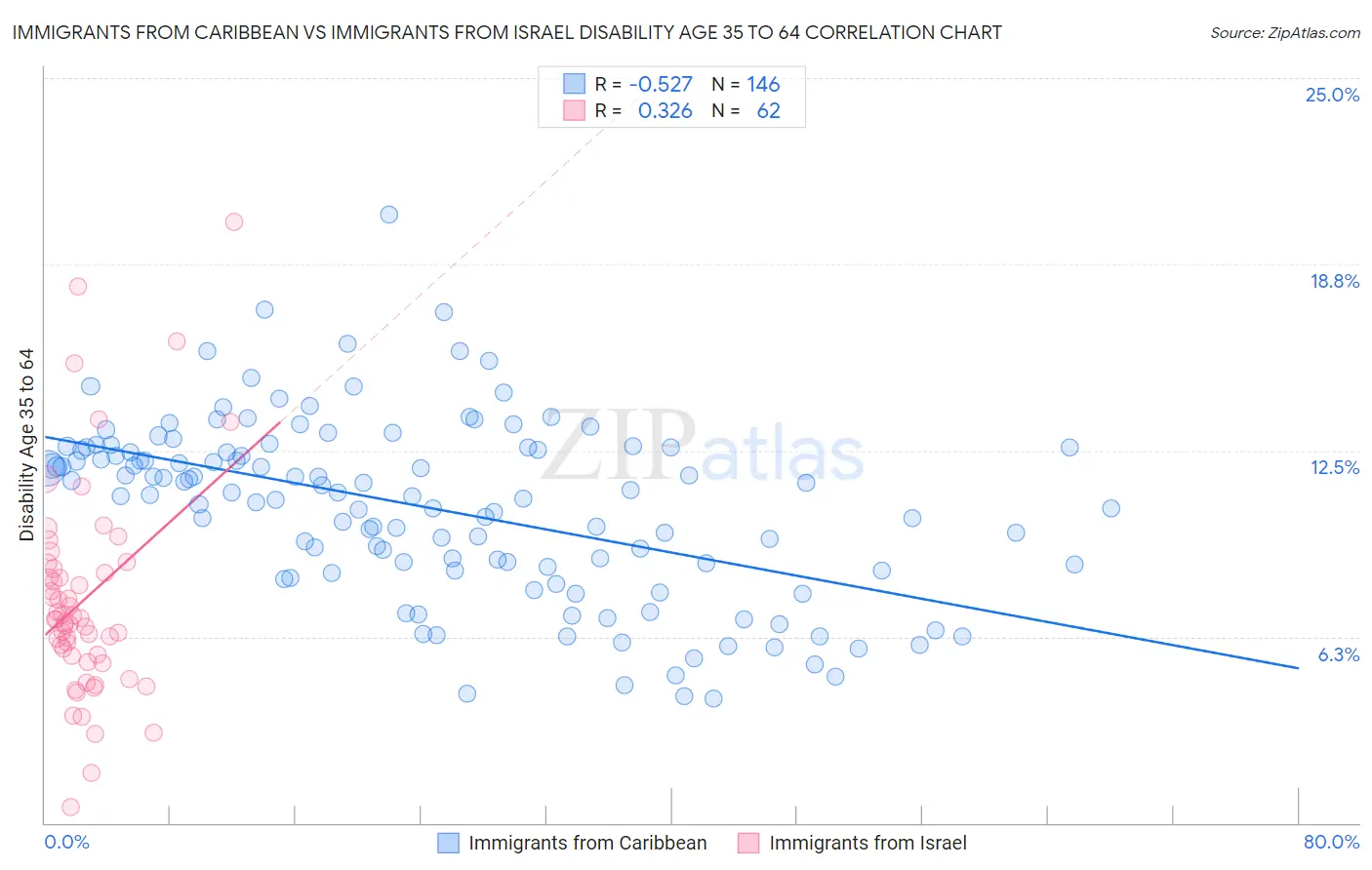 Immigrants from Caribbean vs Immigrants from Israel Disability Age 35 to 64