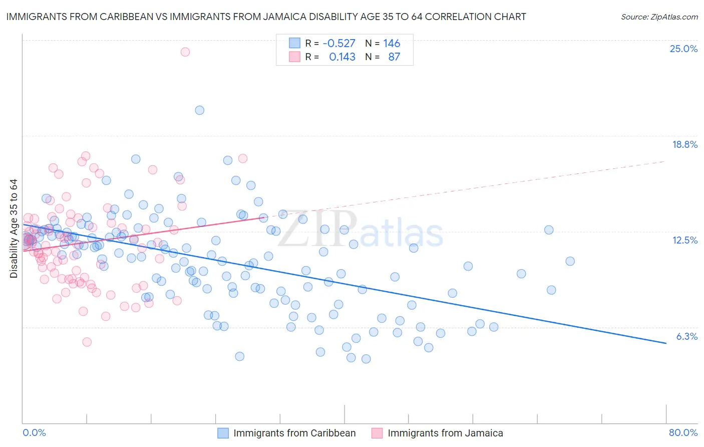 Immigrants from Caribbean vs Immigrants from Jamaica Disability Age 35 to 64