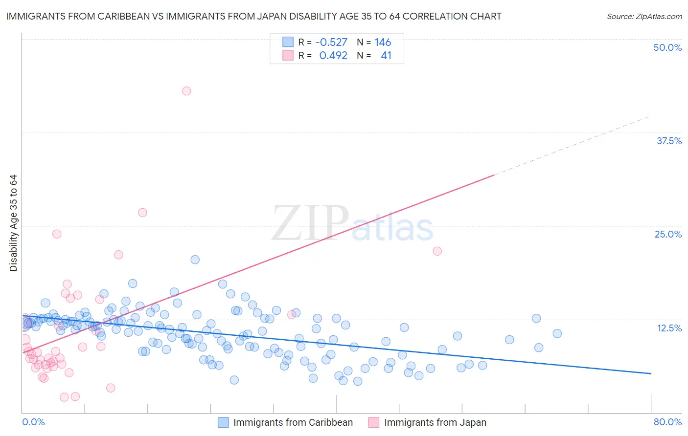 Immigrants from Caribbean vs Immigrants from Japan Disability Age 35 to 64