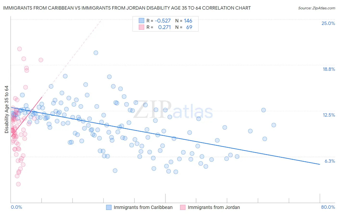 Immigrants from Caribbean vs Immigrants from Jordan Disability Age 35 to 64