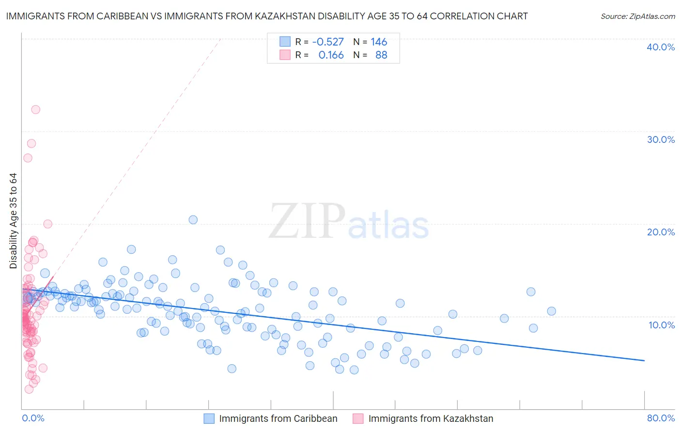Immigrants from Caribbean vs Immigrants from Kazakhstan Disability Age 35 to 64