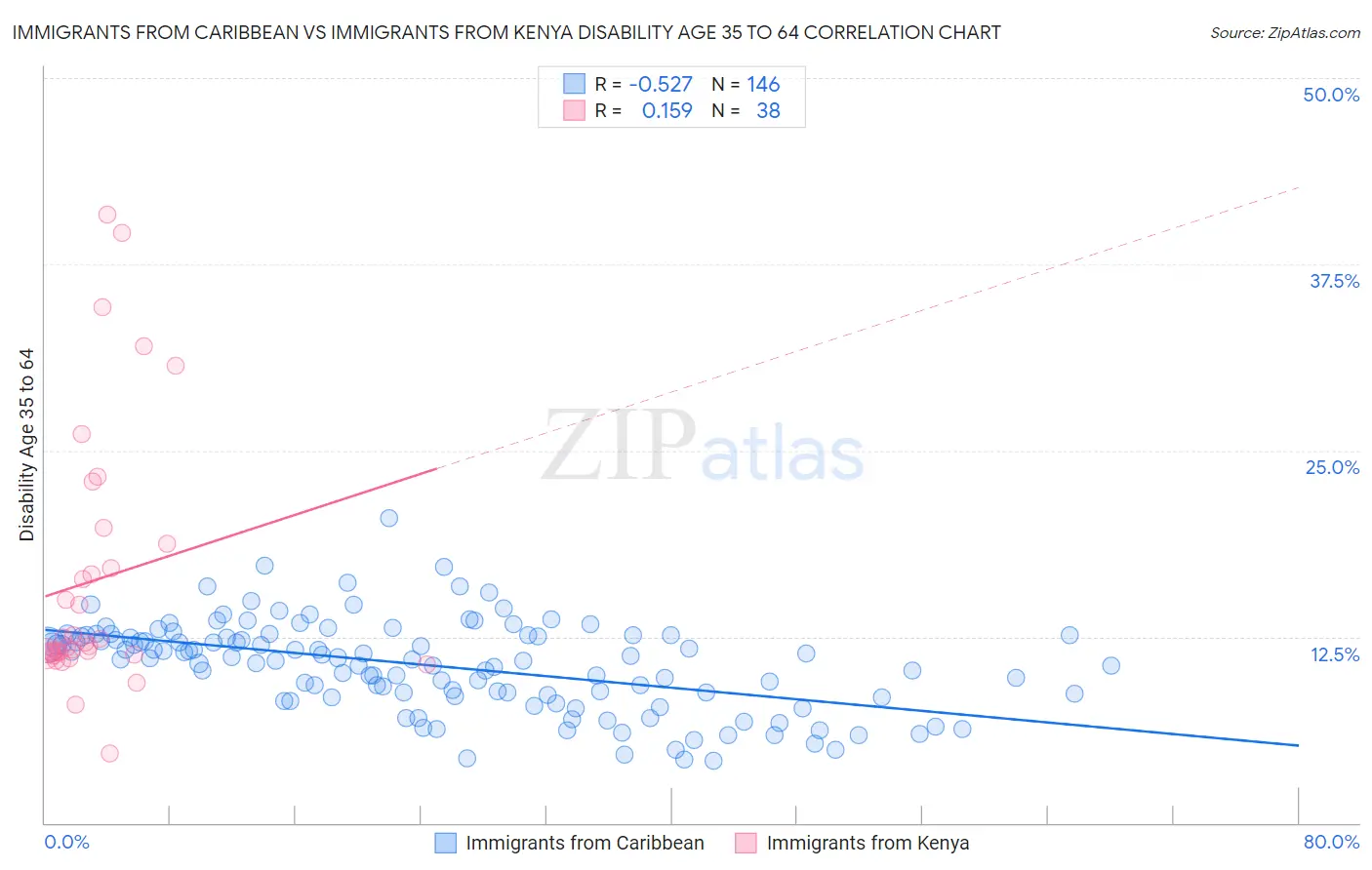 Immigrants from Caribbean vs Immigrants from Kenya Disability Age 35 to 64