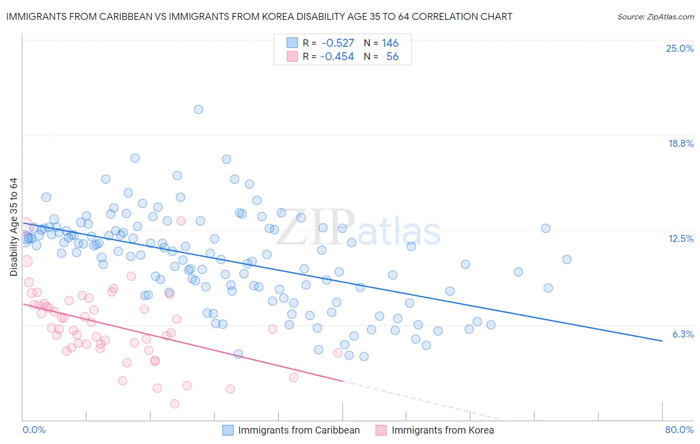 Immigrants from Caribbean vs Immigrants from Korea Disability Age 35 to 64