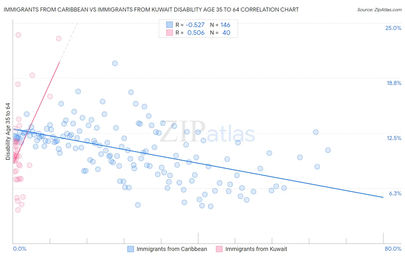 Immigrants from Caribbean vs Immigrants from Kuwait Disability Age 35 to 64