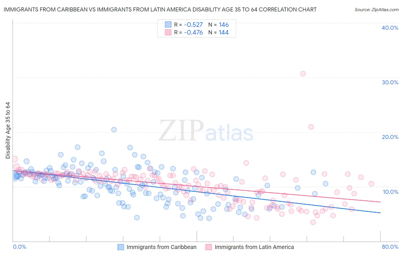 Immigrants from Caribbean vs Immigrants from Latin America Disability Age 35 to 64