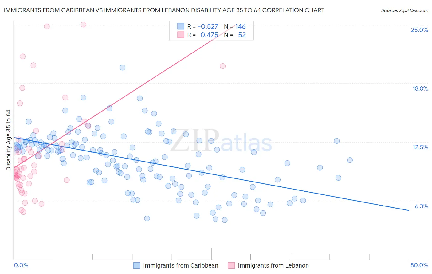 Immigrants from Caribbean vs Immigrants from Lebanon Disability Age 35 to 64