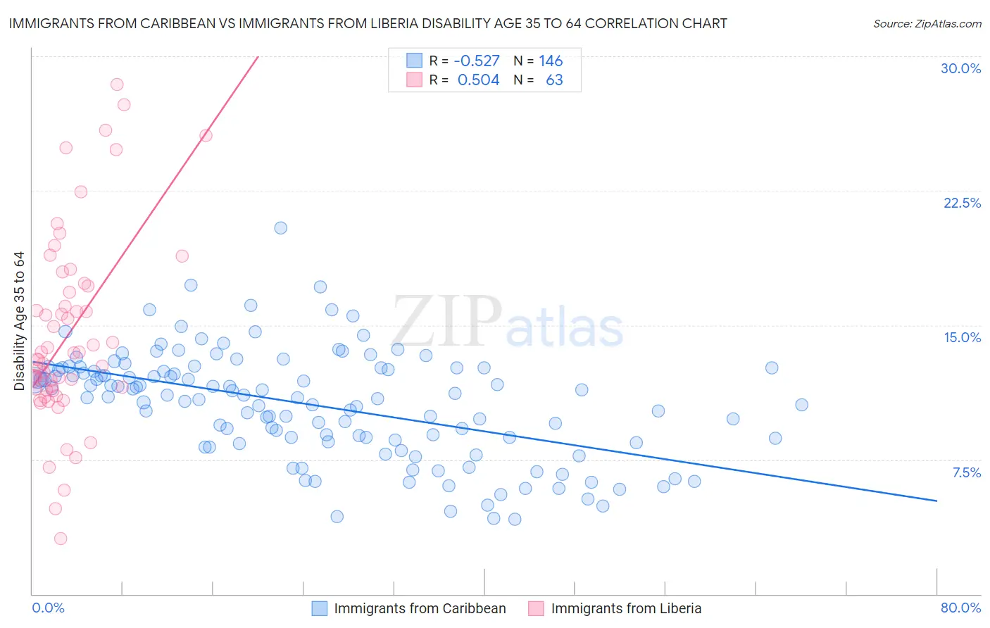 Immigrants from Caribbean vs Immigrants from Liberia Disability Age 35 to 64