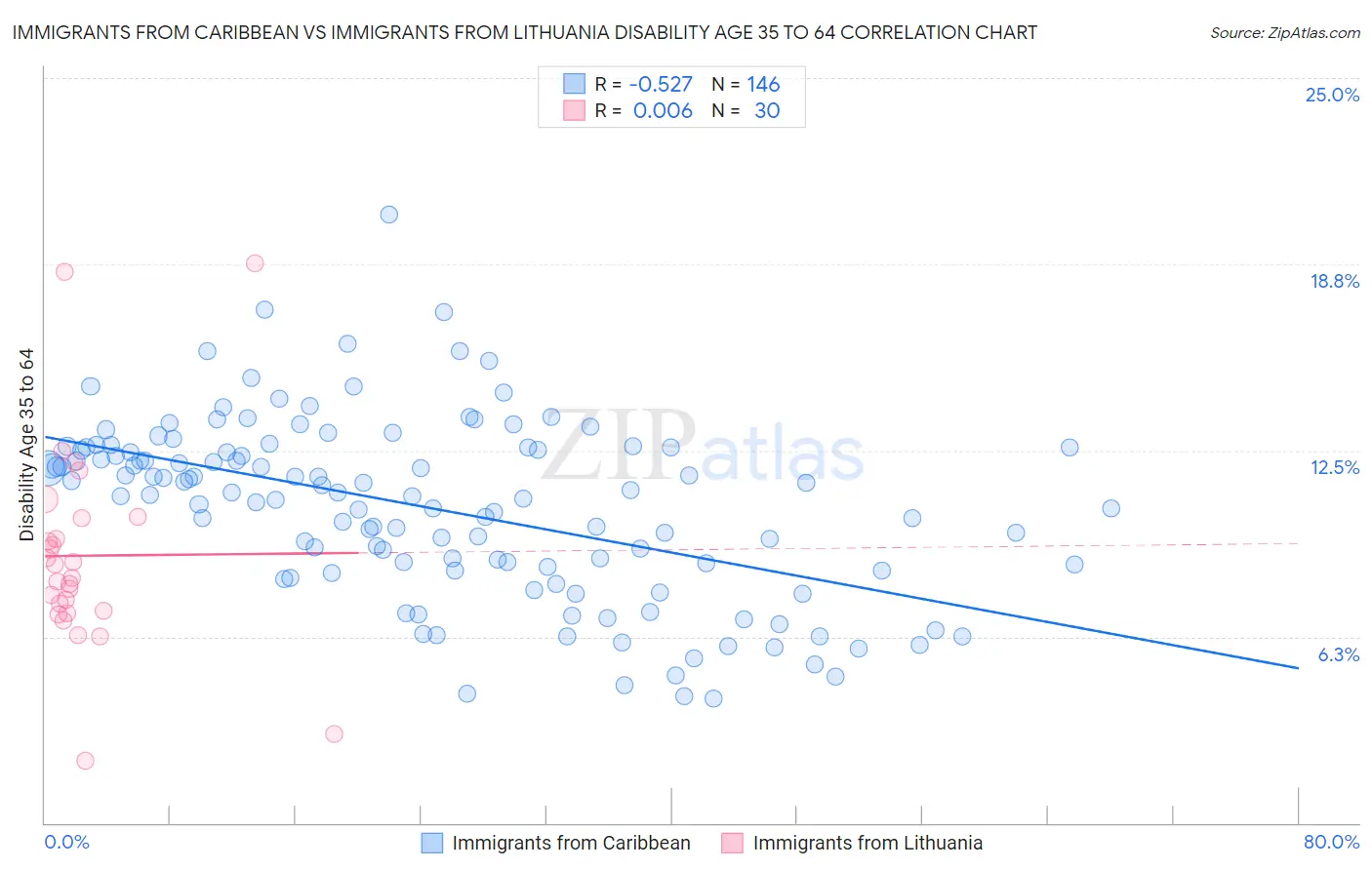 Immigrants from Caribbean vs Immigrants from Lithuania Disability Age 35 to 64