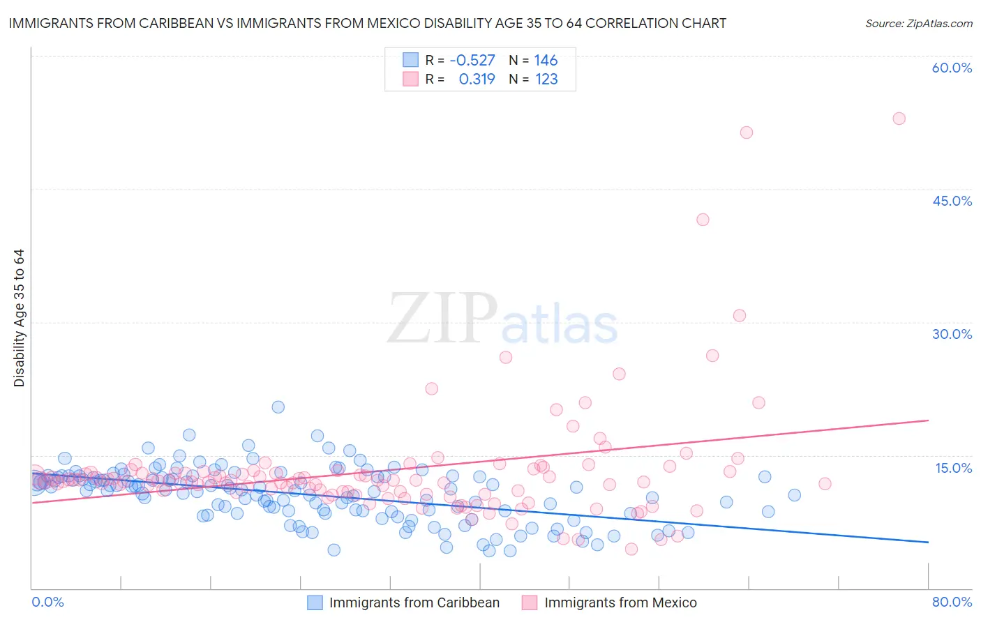 Immigrants from Caribbean vs Immigrants from Mexico Disability Age 35 to 64