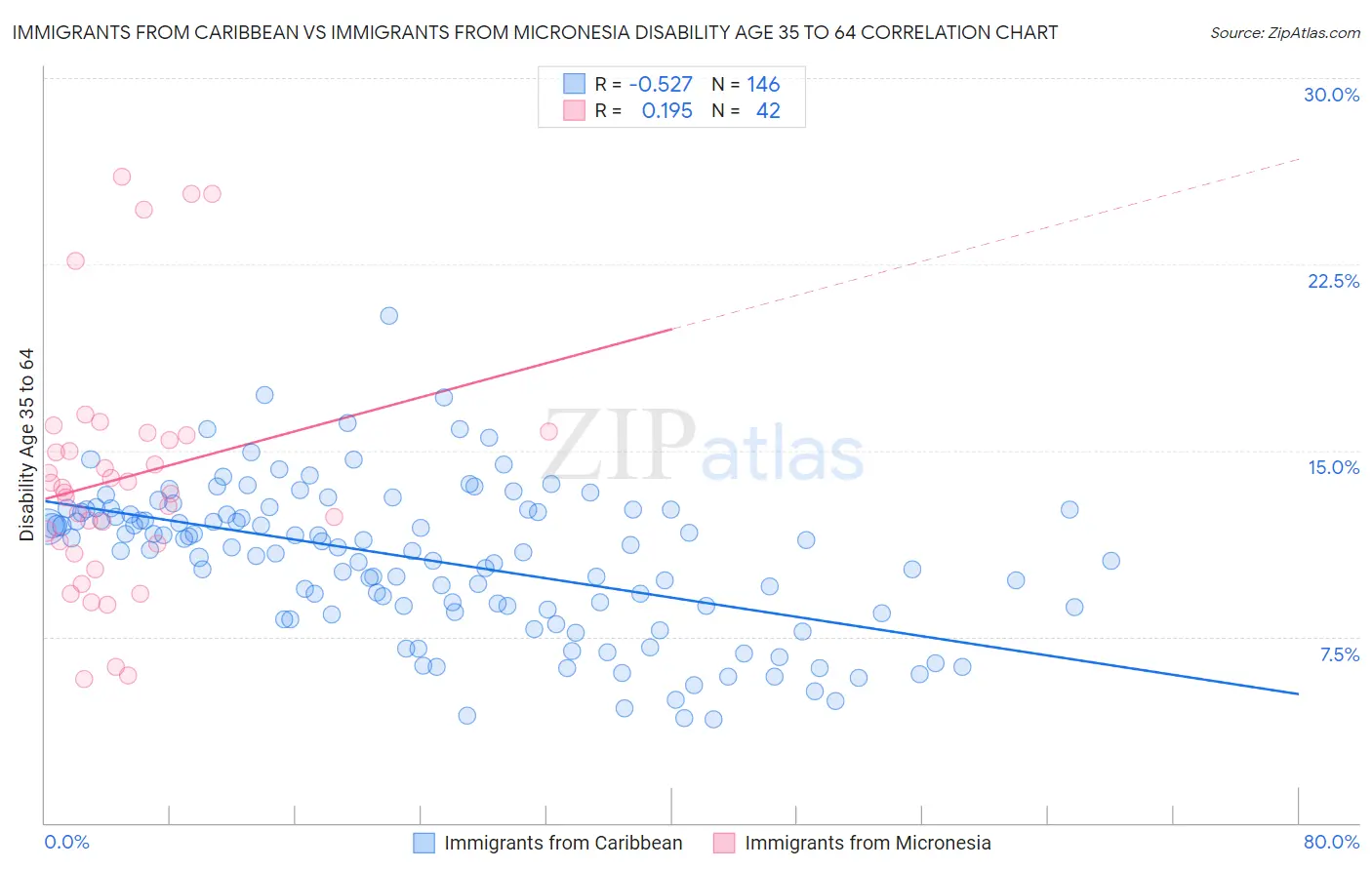 Immigrants from Caribbean vs Immigrants from Micronesia Disability Age 35 to 64