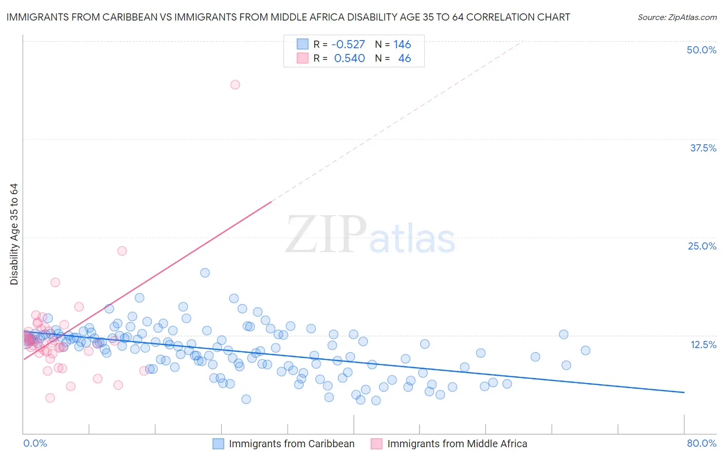 Immigrants from Caribbean vs Immigrants from Middle Africa Disability Age 35 to 64