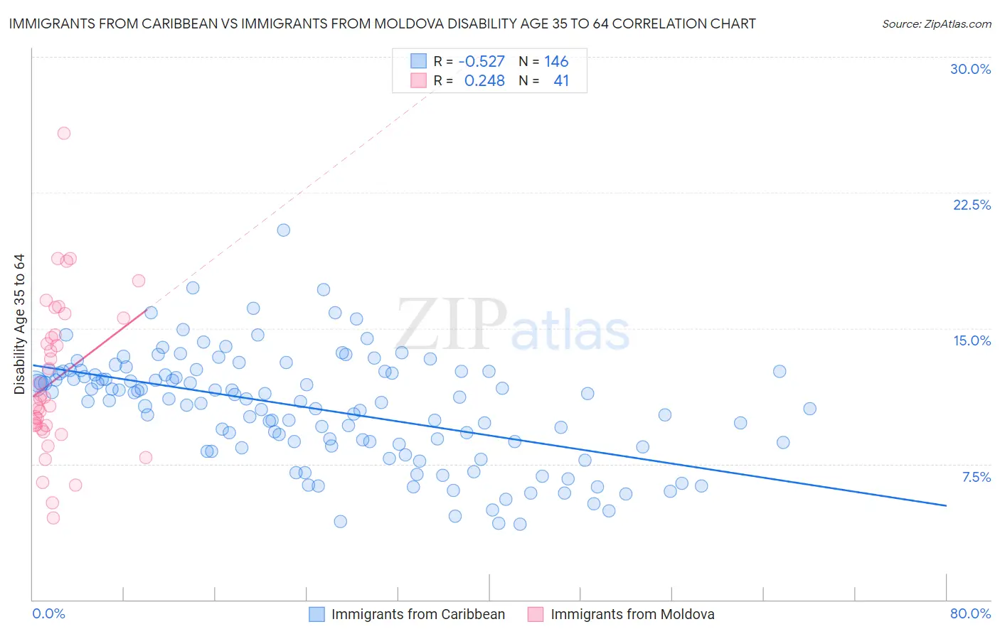 Immigrants from Caribbean vs Immigrants from Moldova Disability Age 35 to 64