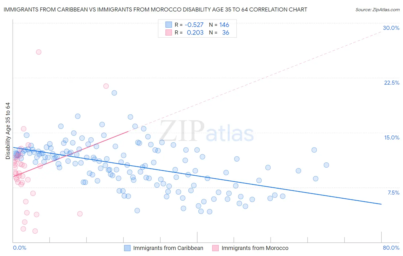Immigrants from Caribbean vs Immigrants from Morocco Disability Age 35 to 64