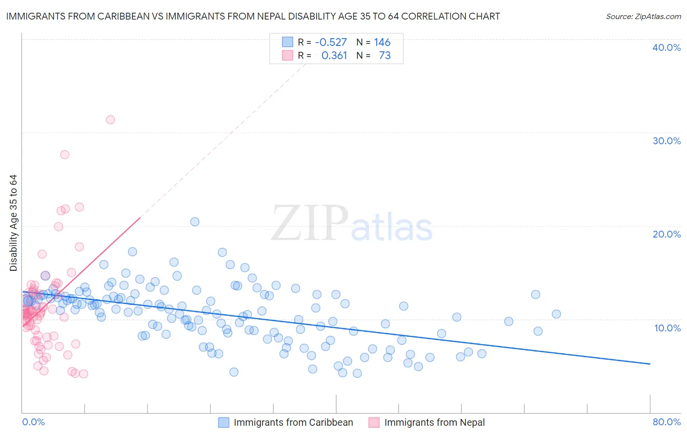 Immigrants from Caribbean vs Immigrants from Nepal Disability Age 35 to 64