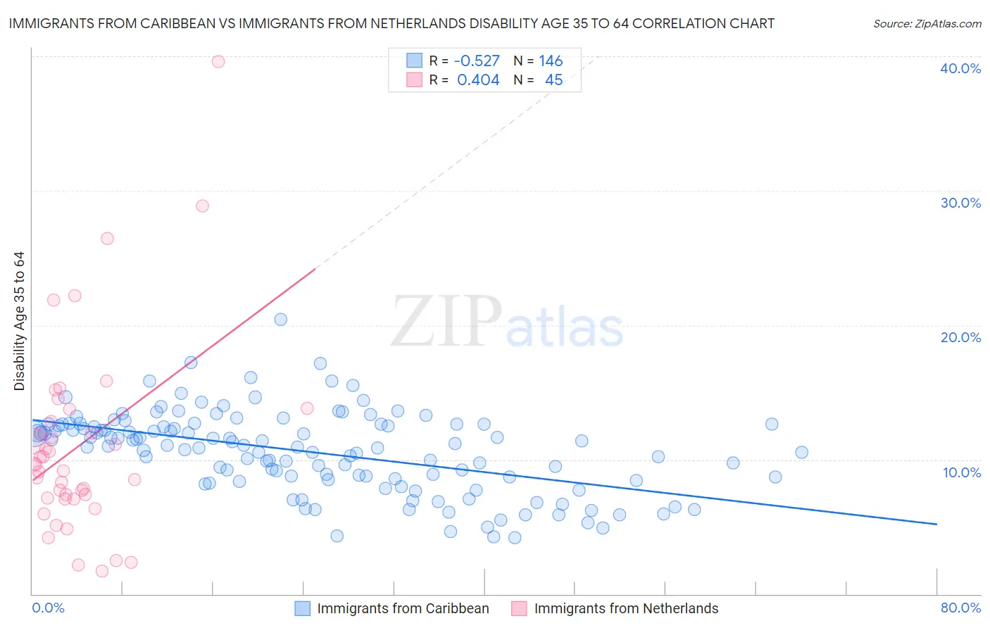 Immigrants from Caribbean vs Immigrants from Netherlands Disability Age 35 to 64