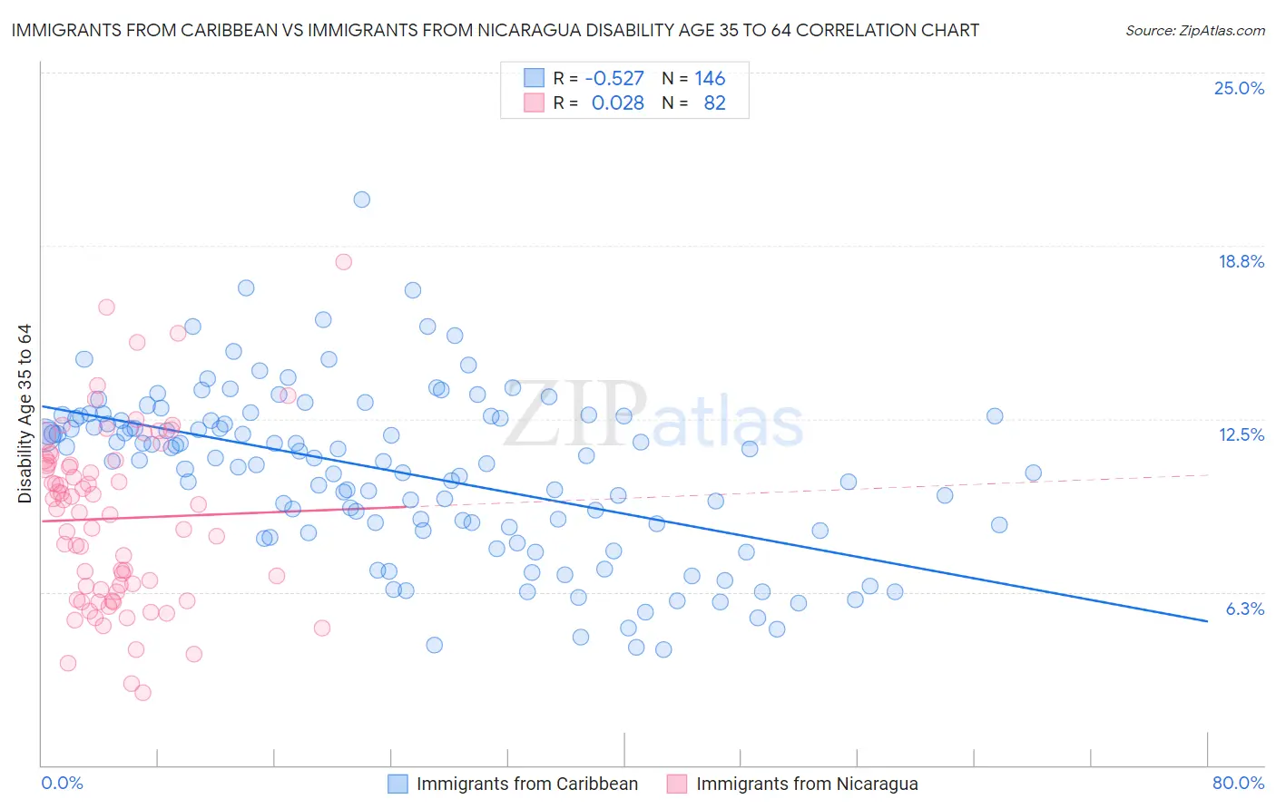 Immigrants from Caribbean vs Immigrants from Nicaragua Disability Age 35 to 64