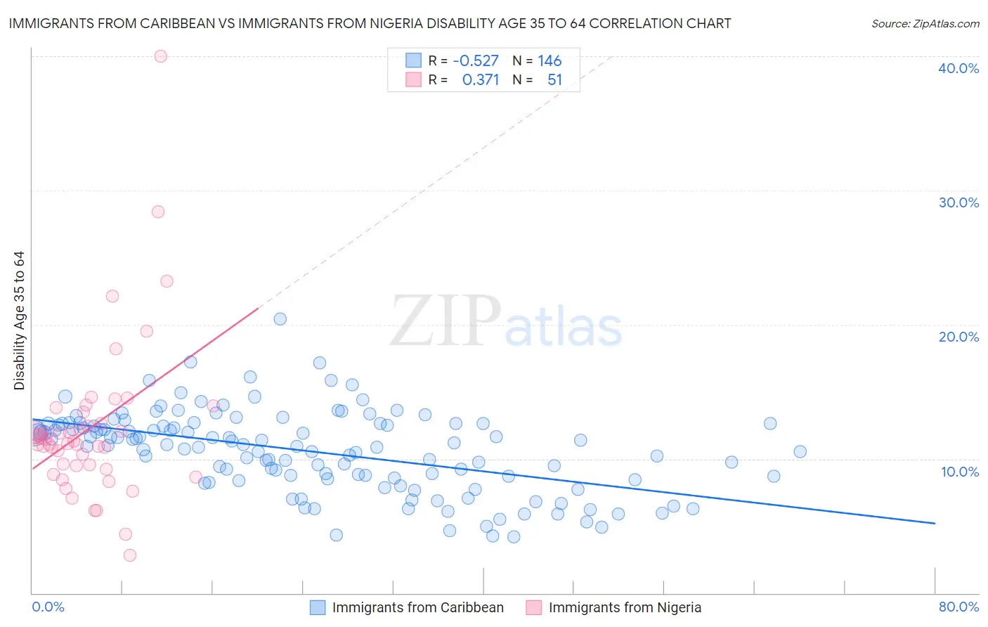 Immigrants from Caribbean vs Immigrants from Nigeria Disability Age 35 to 64
