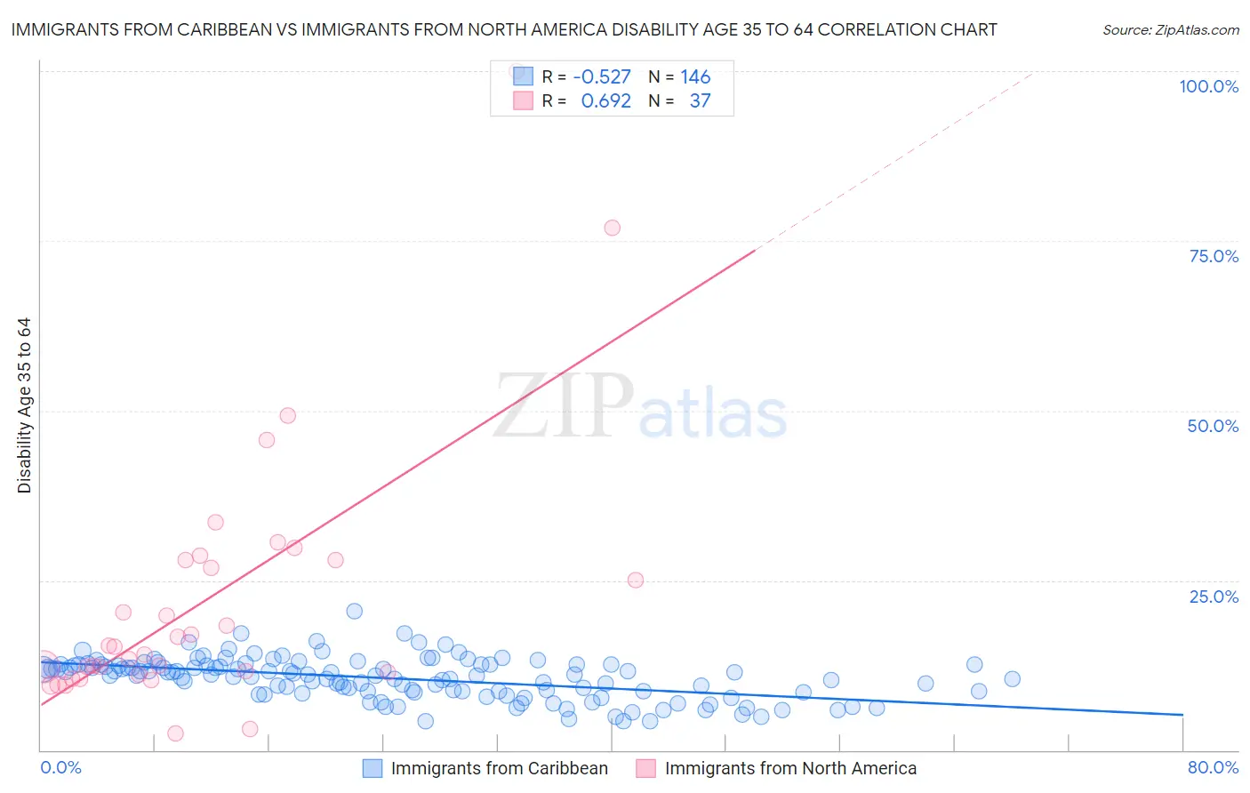 Immigrants from Caribbean vs Immigrants from North America Disability Age 35 to 64