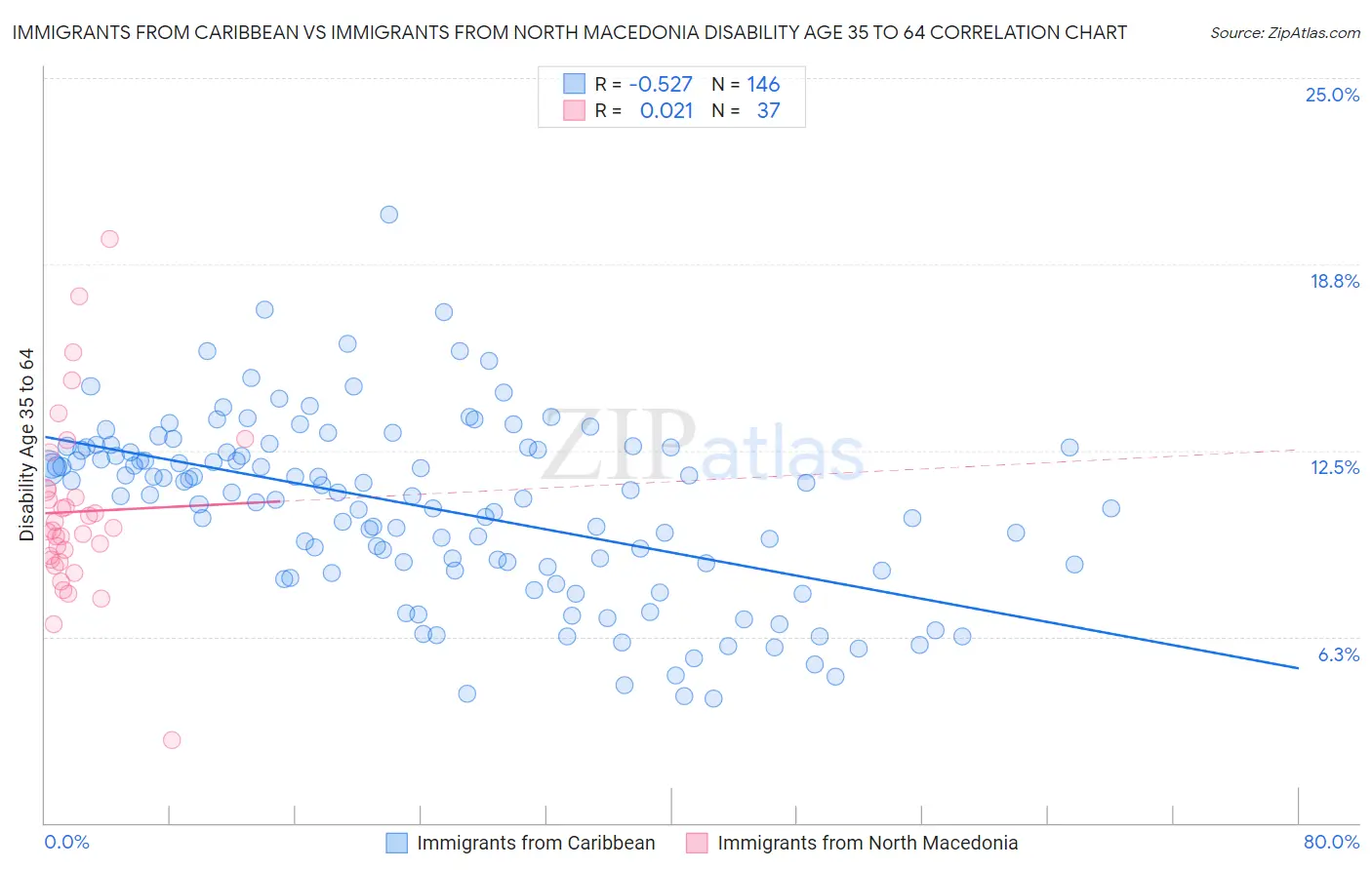 Immigrants from Caribbean vs Immigrants from North Macedonia Disability Age 35 to 64
