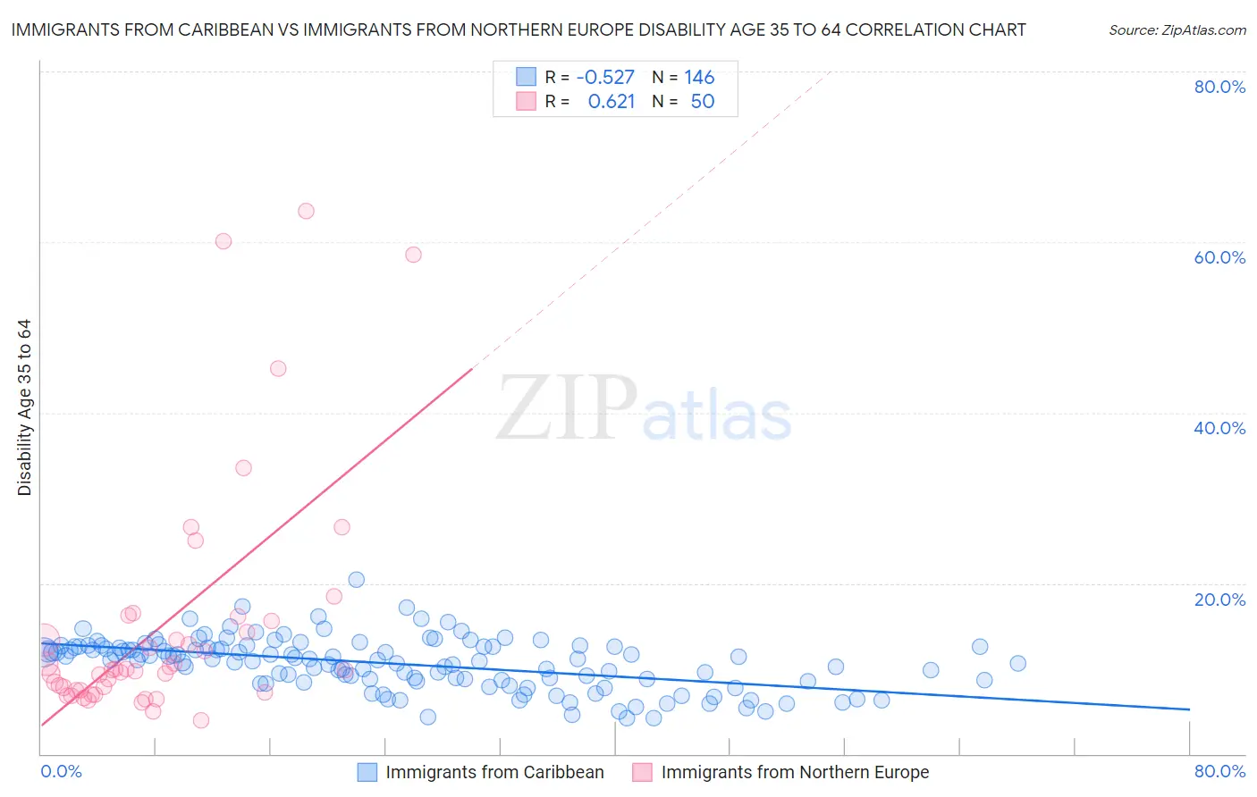 Immigrants from Caribbean vs Immigrants from Northern Europe Disability Age 35 to 64