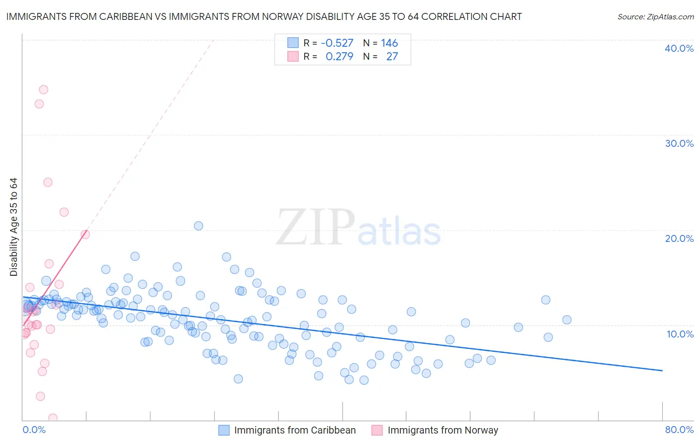 Immigrants from Caribbean vs Immigrants from Norway Disability Age 35 to 64