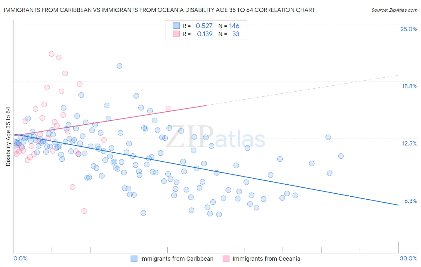 Immigrants from Caribbean vs Immigrants from Oceania Disability Age 35 to 64