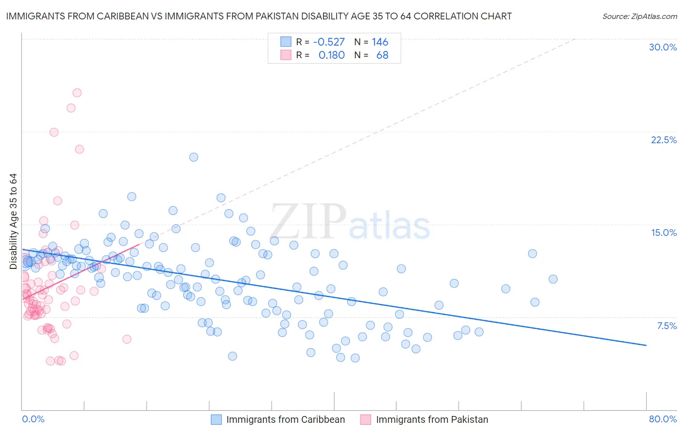 Immigrants from Caribbean vs Immigrants from Pakistan Disability Age 35 to 64