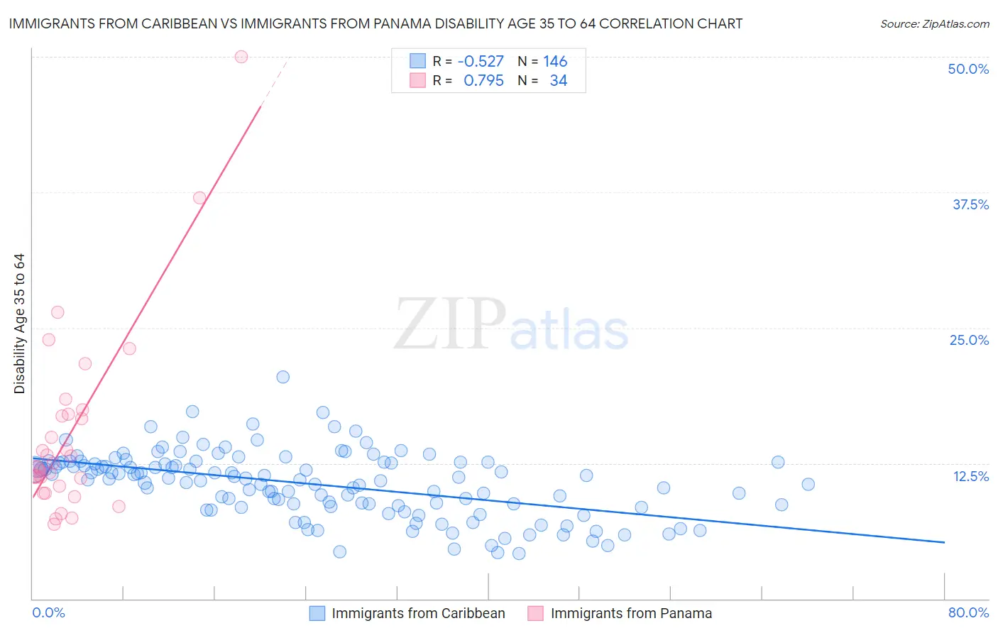 Immigrants from Caribbean vs Immigrants from Panama Disability Age 35 to 64