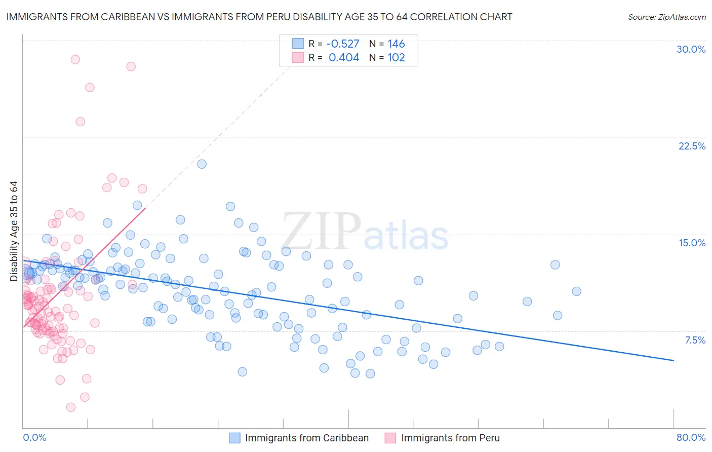 Immigrants from Caribbean vs Immigrants from Peru Disability Age 35 to 64