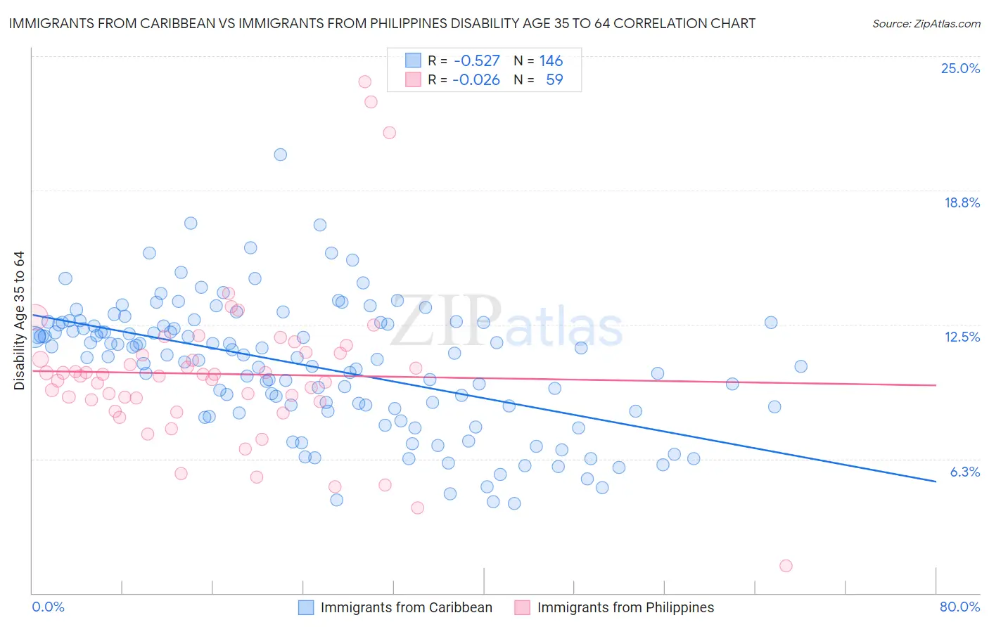 Immigrants from Caribbean vs Immigrants from Philippines Disability Age 35 to 64