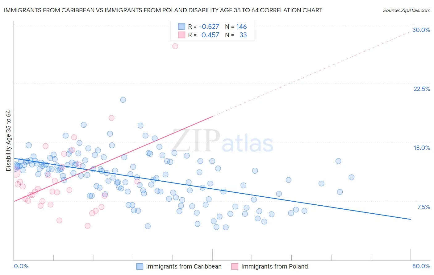 Immigrants from Caribbean vs Immigrants from Poland Disability Age 35 to 64