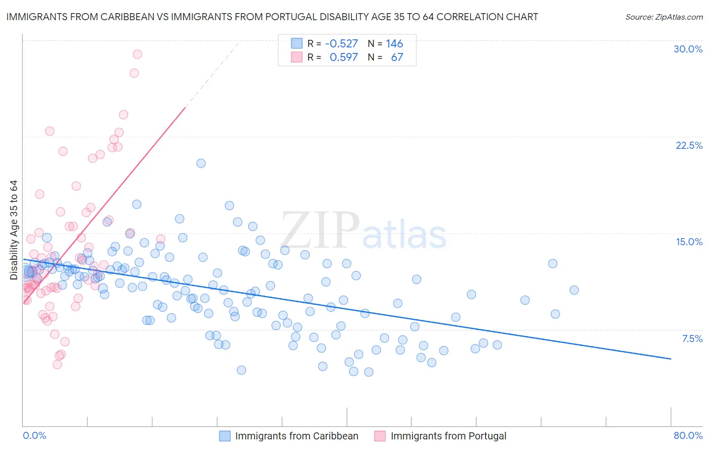 Immigrants from Caribbean vs Immigrants from Portugal Disability Age 35 to 64