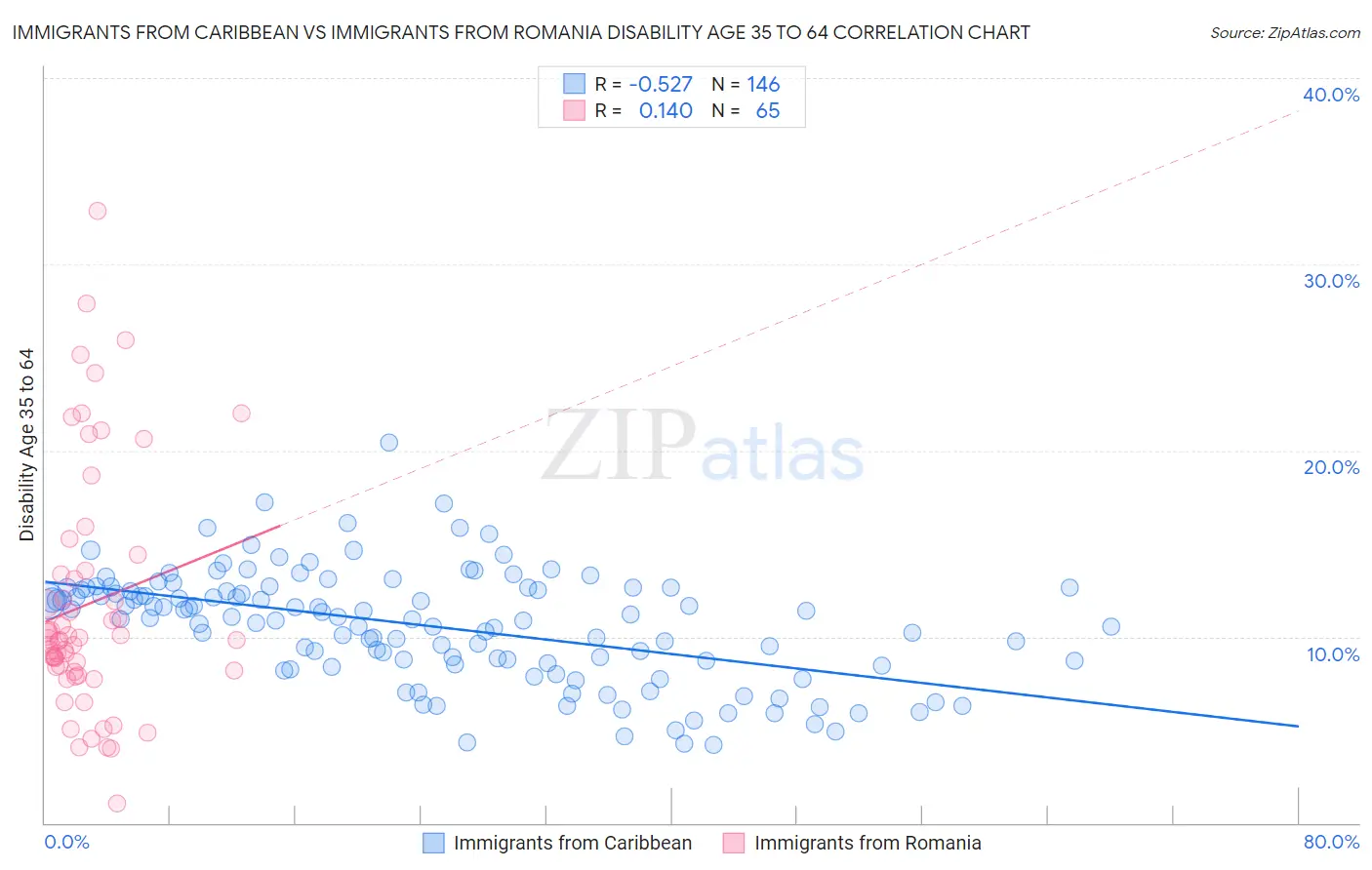 Immigrants from Caribbean vs Immigrants from Romania Disability Age 35 to 64