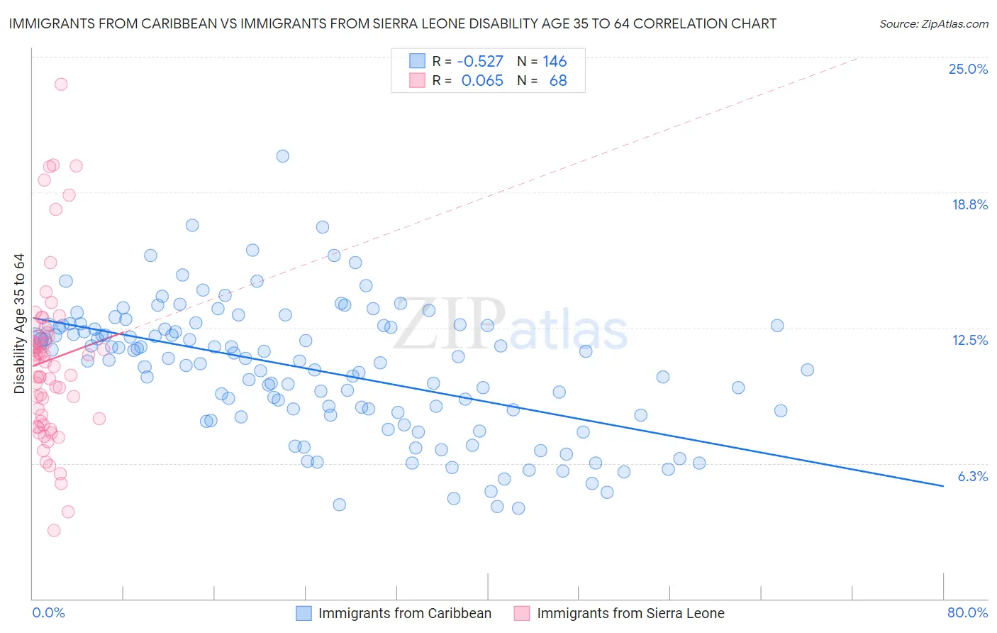 Immigrants from Caribbean vs Immigrants from Sierra Leone Disability Age 35 to 64