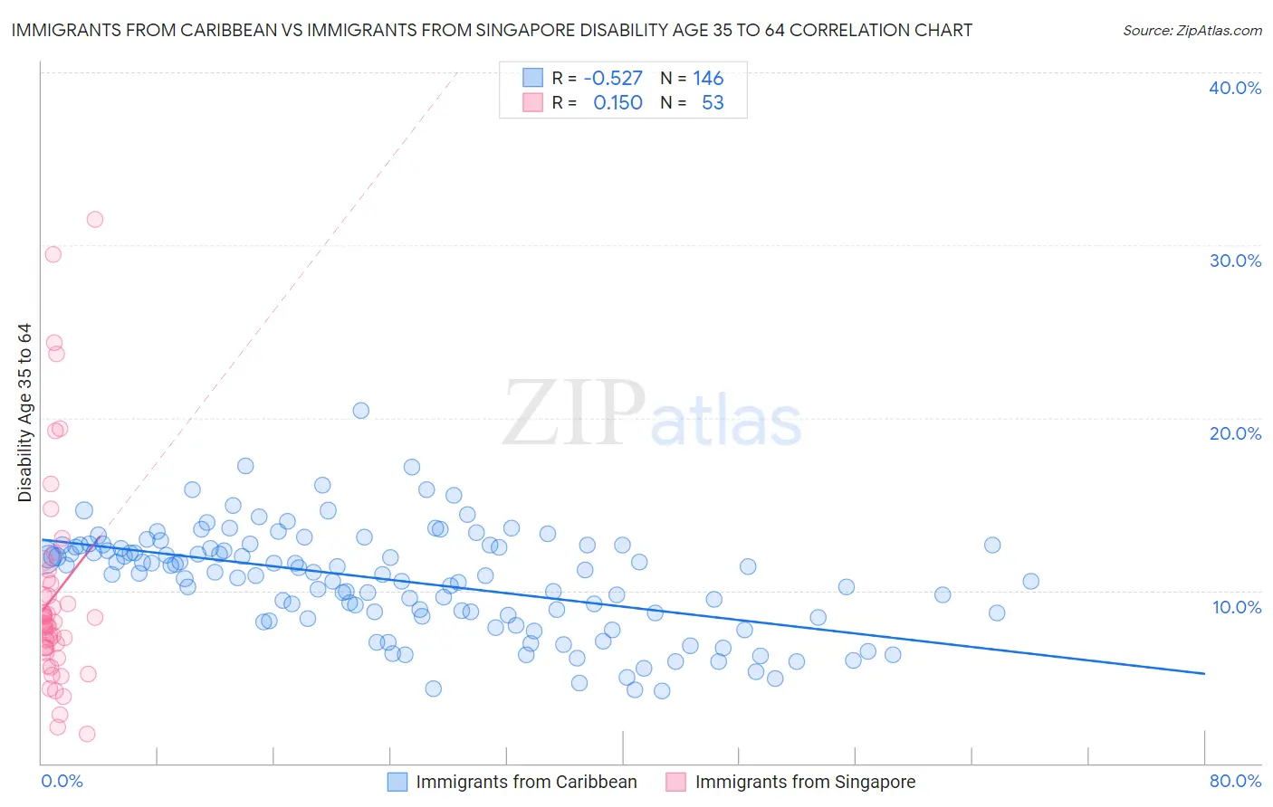 Immigrants from Caribbean vs Immigrants from Singapore Disability Age 35 to 64